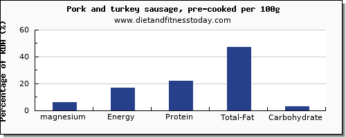 magnesium and nutrition facts in pork sausage per 100g
